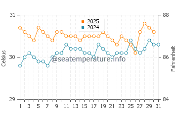 Temperature dell'acqua a Kuala Lumpur a luglio