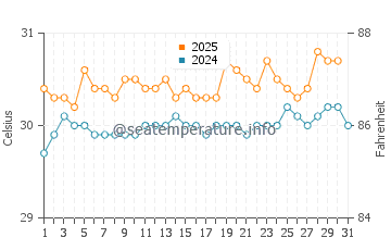 Temperatura vode u Kuala Selangor u srpnju