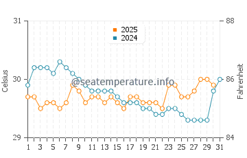 Kuala Terengganu water temp chart in July