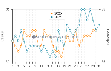 Kuching water temp chart in July