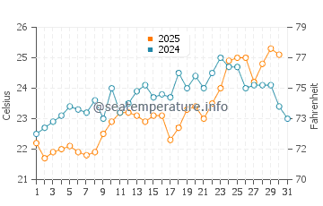 Kucukkuyu water temp chart in July