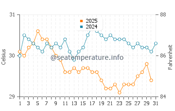 Temperatura vode u Kudahuvadhoo u srpnju
