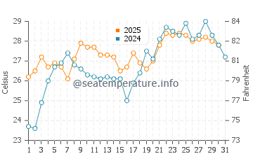 Kudamatsu water temp chart in July