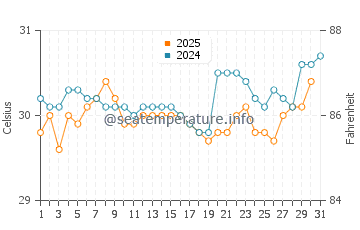 Kudat water temp chart in July