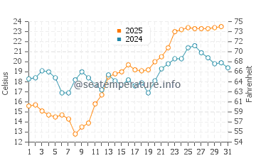 Temperature dell'acqua a Kuivaniemi a luglio