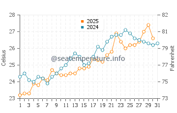 Kumburgaz water temp chart in July