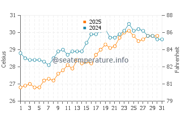 Kumluca water temp chart in July