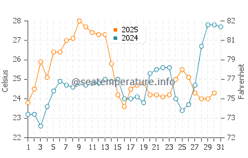Kunisaki Shi water temp chart in July