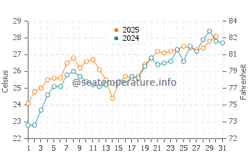 Temperatura vode u Kurashiki u srpnju