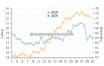 Kuressaare water temp chart in July