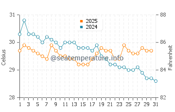 Wassertemperatur Kuripan im Juli