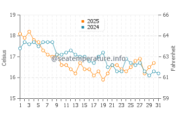Temperature dell'acqua a Kurnell a luglio