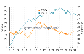 Kurucasile water temp chart in July