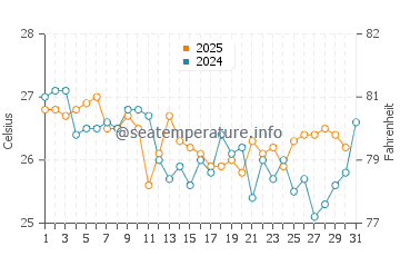 Temperatura vode u Kuta u srpnju