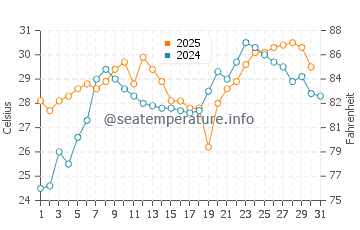 Kuwana water temp chart in July