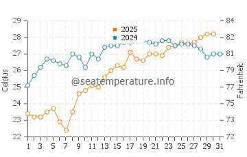 Temperature dell'acqua a Kyndyg a luglio