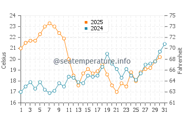 La Alcaidesa water temp chart in July