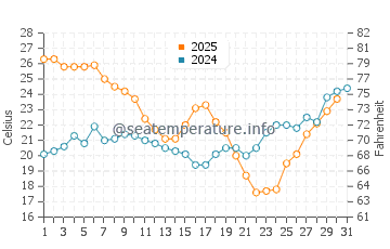 La Antilla water temp chart in July