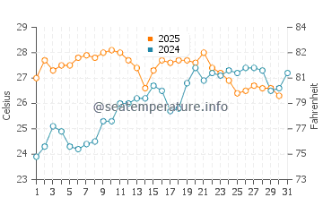 La Azohia water temp chart in July