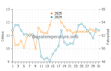 Temperature dell'acqua a La Barra a luglio
