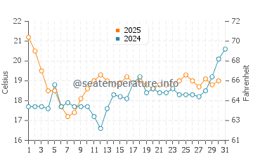 Temperature dell'acqua a La Baule-Escoublac a luglio
