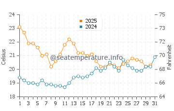 Temperature dell'acqua a La Bernerie-en-Retz a luglio