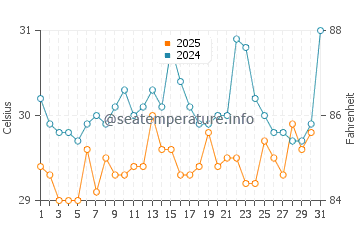 Temperatura da água em La Boquilla em julho