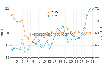Temperature dell'acqua a La Brée-les-Bains a luglio