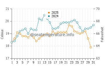 Temperature dell'acqua a La Bufadora a luglio