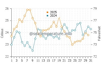 La Cachucha beach water temp chart in July