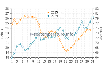 La Cala del Moral water temp chart in July