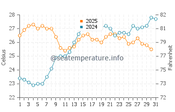 Wassertemperatur La Caletta im Juli