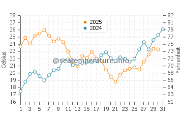 La Carihuela water temp chart in July