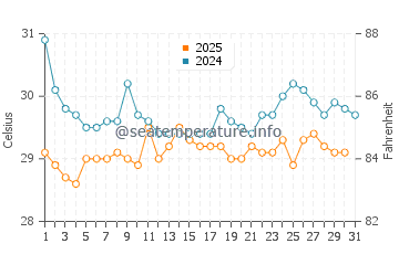Temperatura da água em La Ceiba em julho