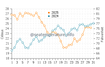 La Chucha water temp chart in July