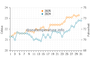 La Cicer water temp chart in July