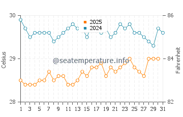 Temperature dell'acqua a La Ciénaga a luglio