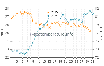 Wassertemperatur La Cinta im Juli