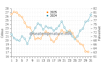 Temperature dell'acqua a La Couronne a luglio