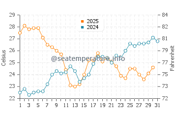 Temperature dell'acqua a La Croix-Valmer a luglio