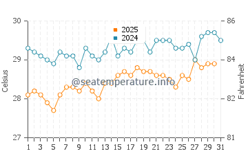 Temperature dell'acqua a La Desirade a luglio