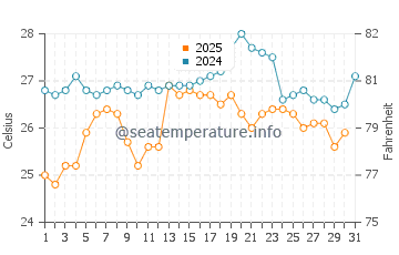 Temperatura da água em La Esmeralda em julho