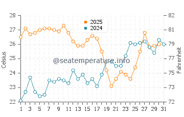 La Fabriquilla water temp chart in July