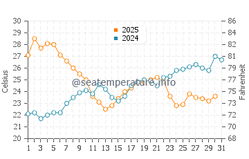 Temperature dell'acqua a La Favière a luglio