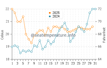 Temperature dell'acqua a La Flotte a luglio