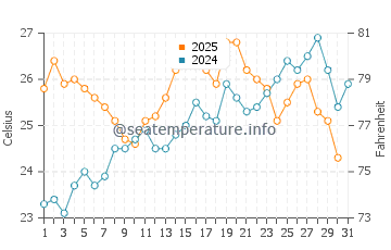 Temperatura del agua en La Fosca en julio
