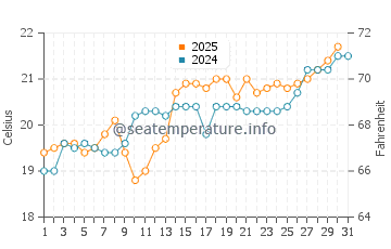 La Franca Beach water temp chart in July
