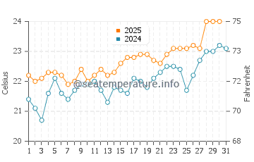 La Gomera water temp chart in July