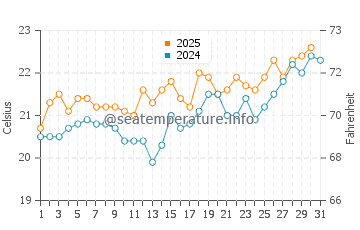 Wassertemperatur La Graciosa im Juli