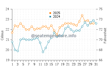 La Lajita water temp chart in July